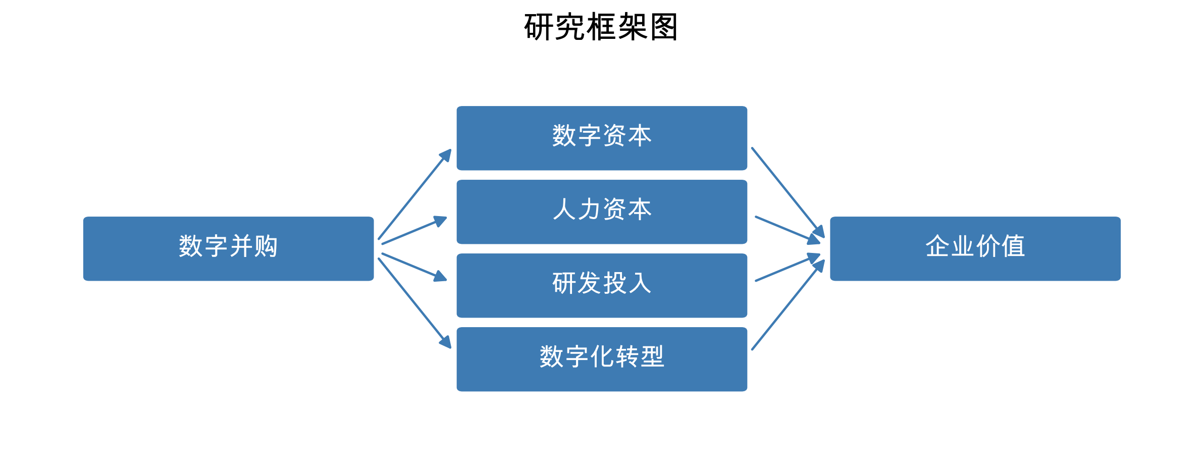 《管理世界》数字技术与企业价值——基于数字并购场景的研究